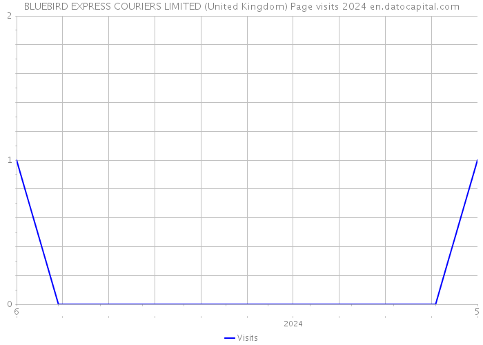 BLUEBIRD EXPRESS COURIERS LIMITED (United Kingdom) Page visits 2024 