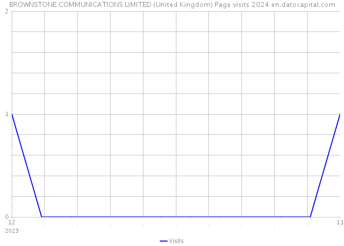 BROWNSTONE COMMUNICATIONS LIMITED (United Kingdom) Page visits 2024 