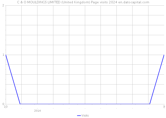 C & O MOULDINGS LIMITED (United Kingdom) Page visits 2024 