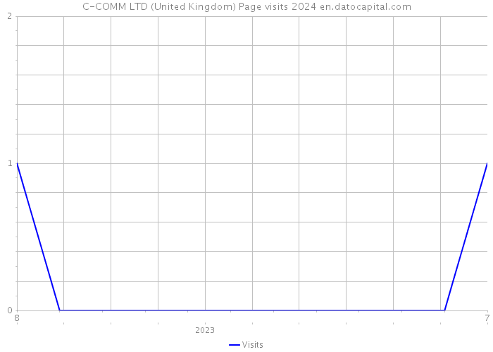C-COMM LTD (United Kingdom) Page visits 2024 