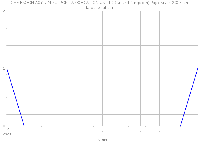 CAMEROON ASYLUM SUPPORT ASSOCIATION UK LTD (United Kingdom) Page visits 2024 