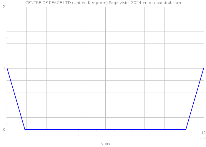 CENTRE OF PEACE LTD (United Kingdom) Page visits 2024 