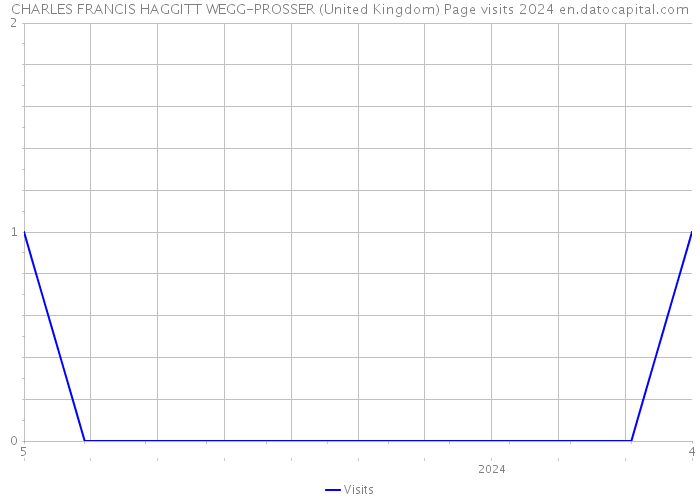 CHARLES FRANCIS HAGGITT WEGG-PROSSER (United Kingdom) Page visits 2024 