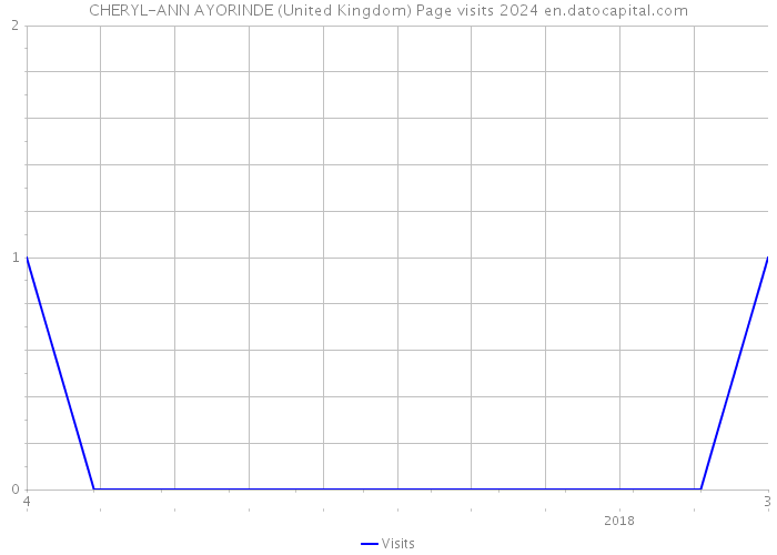 CHERYL-ANN AYORINDE (United Kingdom) Page visits 2024 