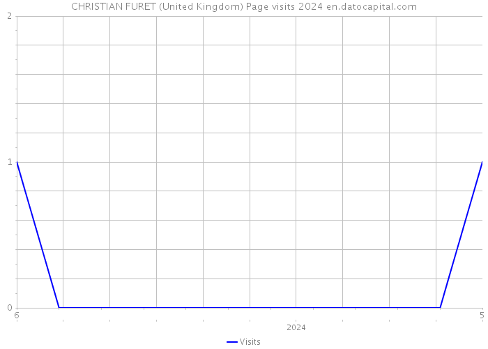 CHRISTIAN FURET (United Kingdom) Page visits 2024 