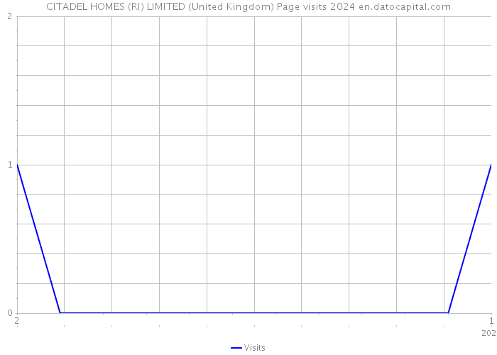 CITADEL HOMES (RI) LIMITED (United Kingdom) Page visits 2024 