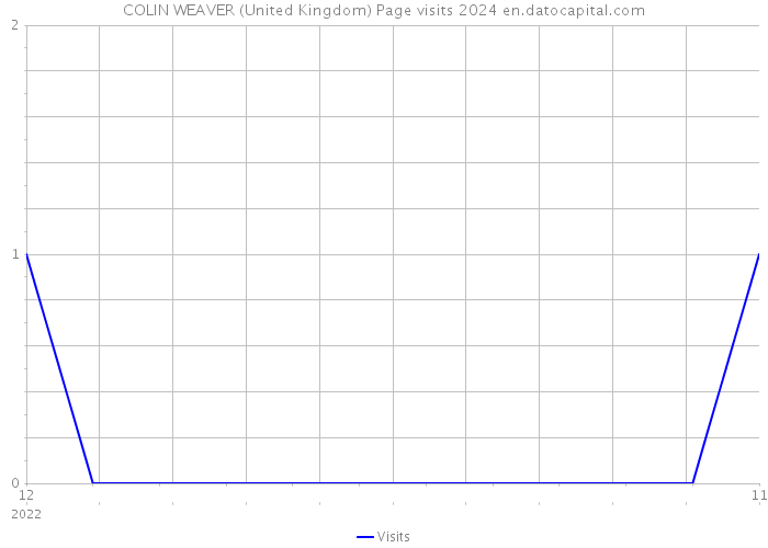 COLIN WEAVER (United Kingdom) Page visits 2024 