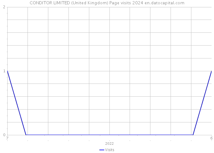 CONDITOR LIMITED (United Kingdom) Page visits 2024 