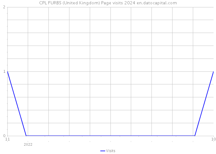 CPL FURBS (United Kingdom) Page visits 2024 