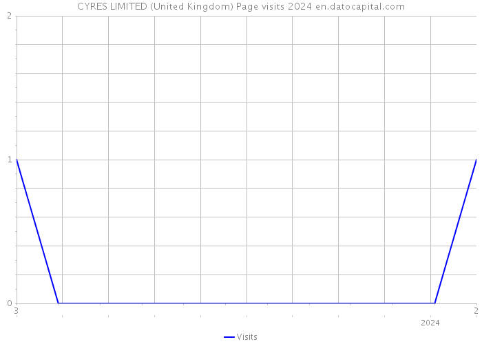 CYRES LIMITED (United Kingdom) Page visits 2024 