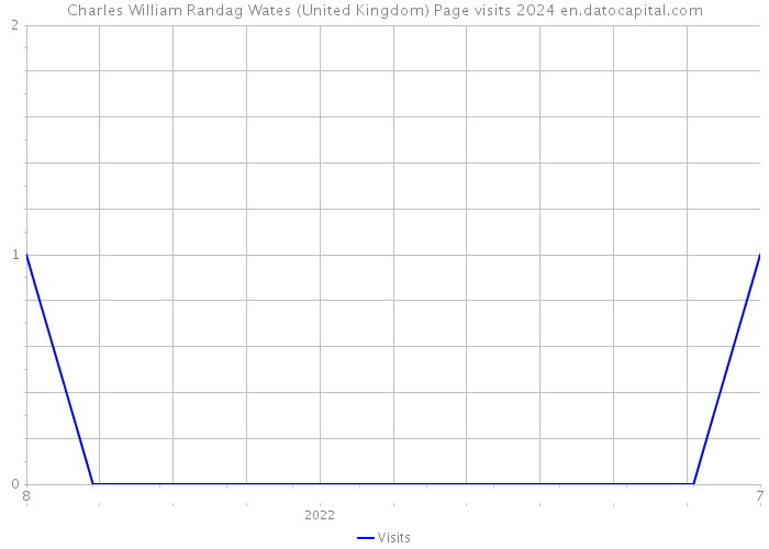 Charles William Randag Wates (United Kingdom) Page visits 2024 