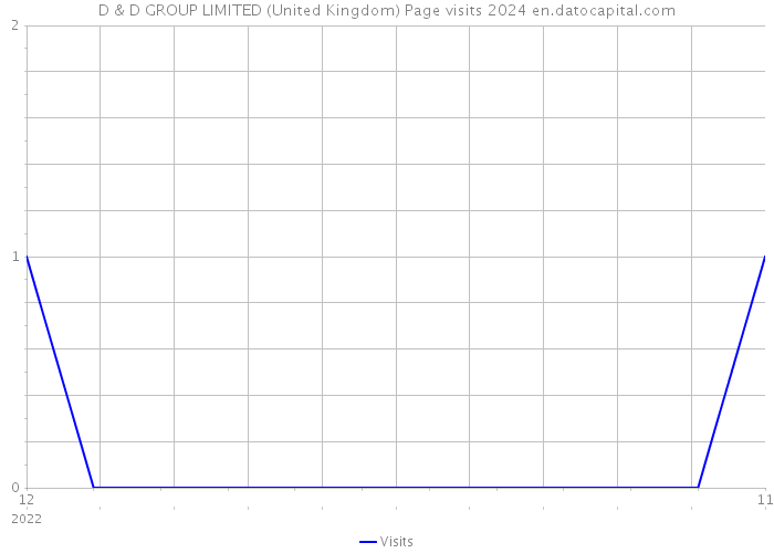 D & D GROUP LIMITED (United Kingdom) Page visits 2024 