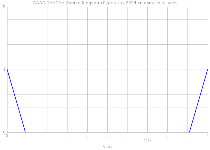 DAAD DAADAA (United Kingdom) Page visits 2024 