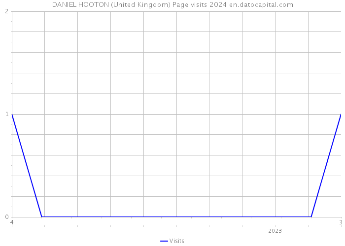 DANIEL HOOTON (United Kingdom) Page visits 2024 