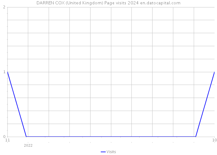 DARREN COX (United Kingdom) Page visits 2024 