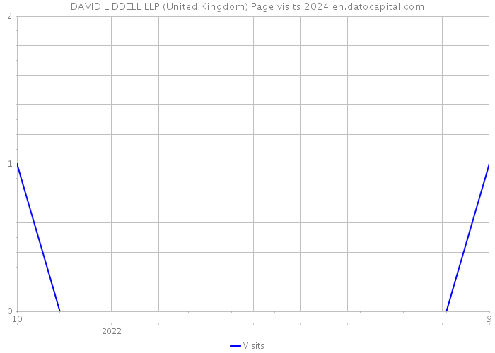 DAVID LIDDELL LLP (United Kingdom) Page visits 2024 