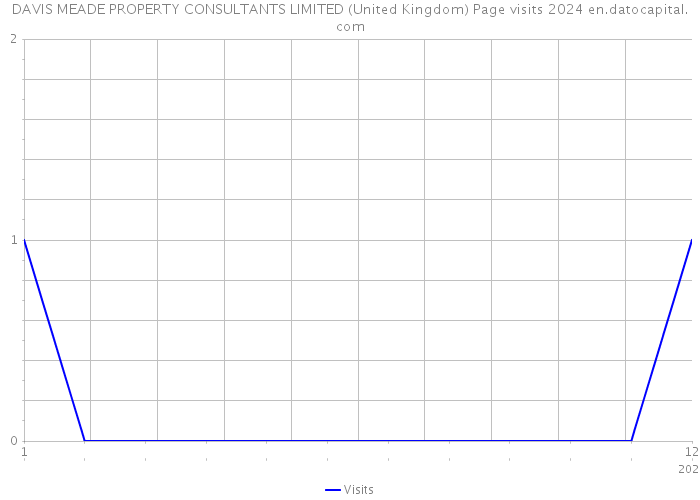 DAVIS MEADE PROPERTY CONSULTANTS LIMITED (United Kingdom) Page visits 2024 