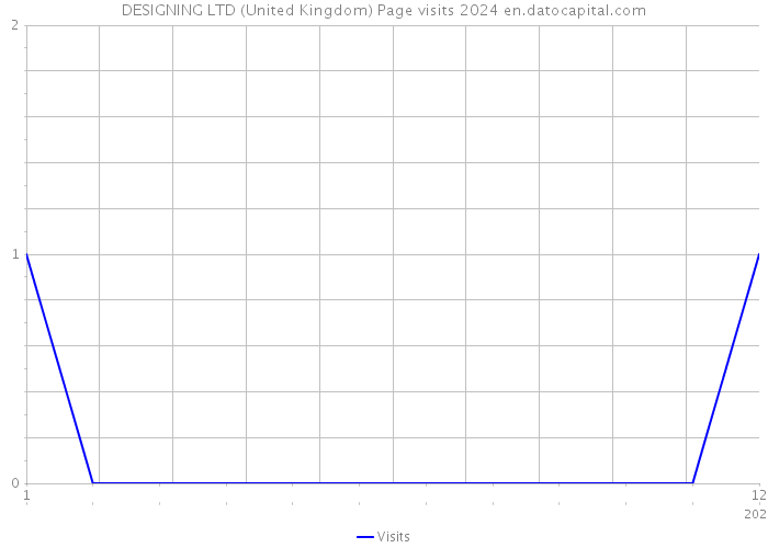 DESIGNING LTD (United Kingdom) Page visits 2024 
