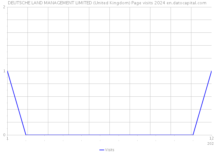 DEUTSCHE LAND MANAGEMENT LIMITED (United Kingdom) Page visits 2024 