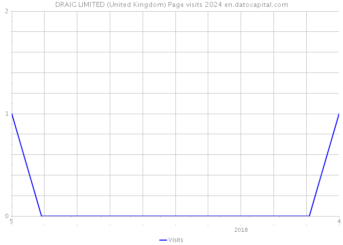 DRAIG LIMITED (United Kingdom) Page visits 2024 