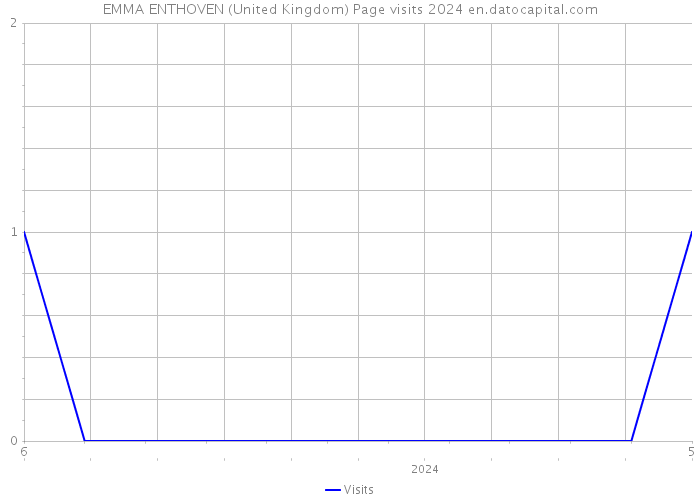 EMMA ENTHOVEN (United Kingdom) Page visits 2024 