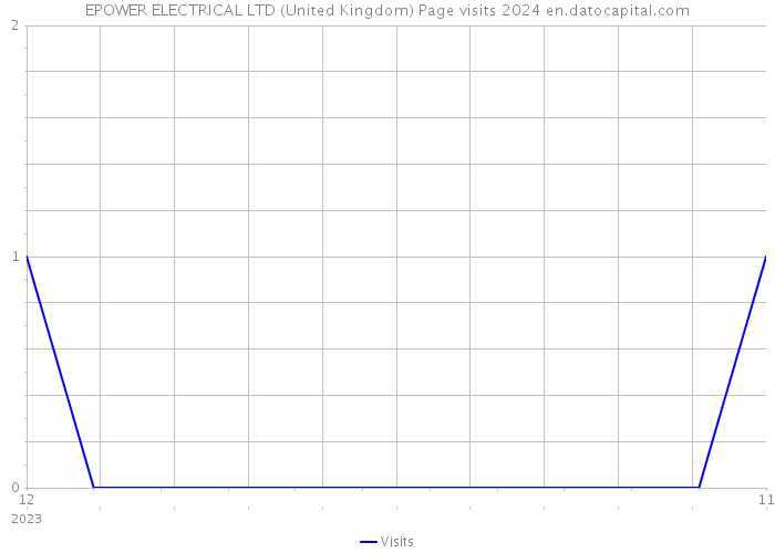 EPOWER ELECTRICAL LTD (United Kingdom) Page visits 2024 