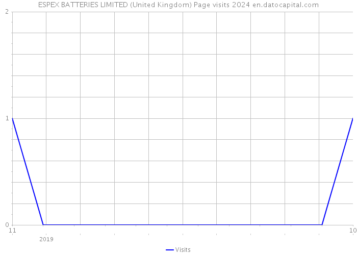 ESPEX BATTERIES LIMITED (United Kingdom) Page visits 2024 