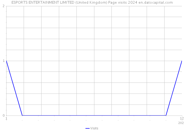 ESPORTS ENTERTAINMENT LIMITED (United Kingdom) Page visits 2024 