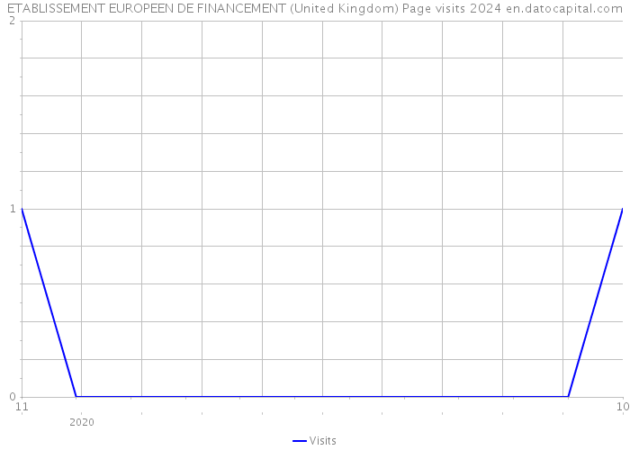 ETABLISSEMENT EUROPEEN DE FINANCEMENT (United Kingdom) Page visits 2024 