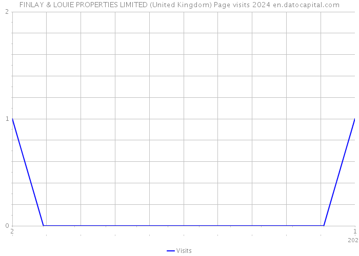 FINLAY & LOUIE PROPERTIES LIMITED (United Kingdom) Page visits 2024 