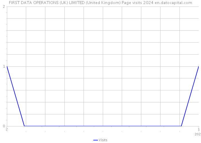 FIRST DATA OPERATIONS (UK) LIMITED (United Kingdom) Page visits 2024 