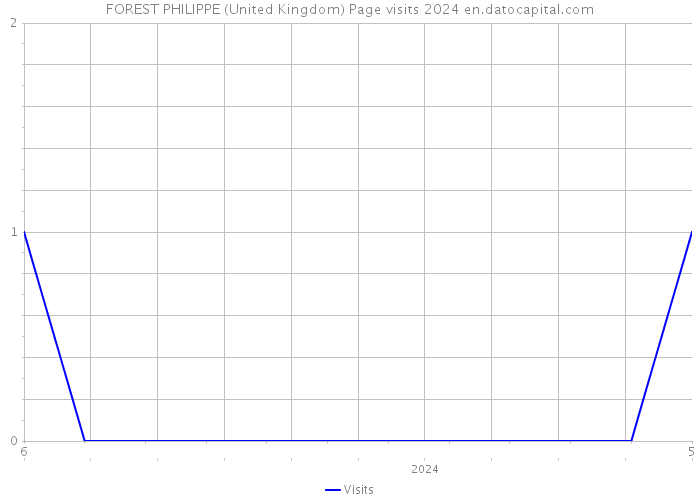 FOREST PHILIPPE (United Kingdom) Page visits 2024 