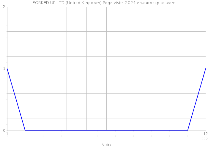 FORKED UP LTD (United Kingdom) Page visits 2024 