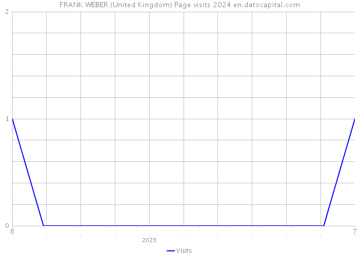 FRANK WEBER (United Kingdom) Page visits 2024 