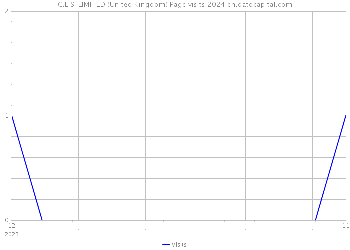 G.L.S. LIMITED (United Kingdom) Page visits 2024 