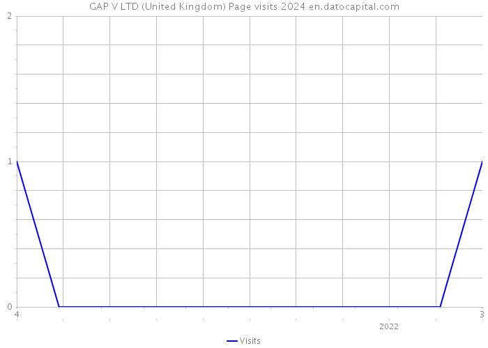 GAP V LTD (United Kingdom) Page visits 2024 