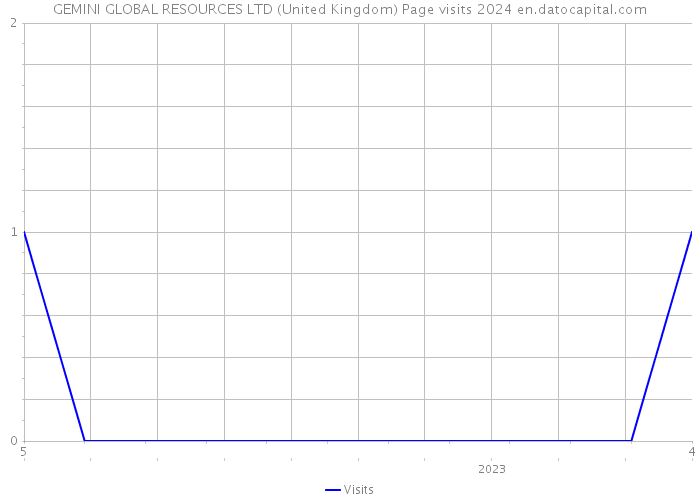 GEMINI GLOBAL RESOURCES LTD (United Kingdom) Page visits 2024 