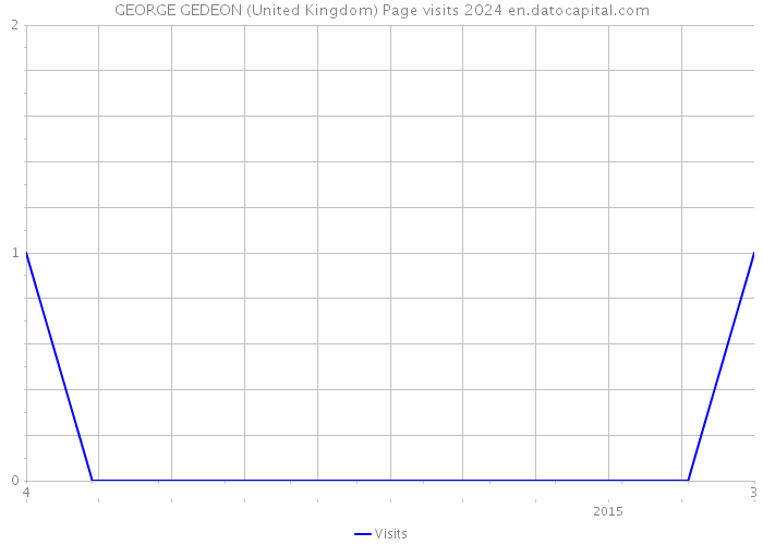 GEORGE GEDEON (United Kingdom) Page visits 2024 