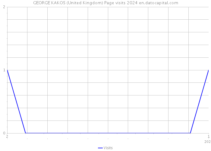 GEORGE KAKOS (United Kingdom) Page visits 2024 