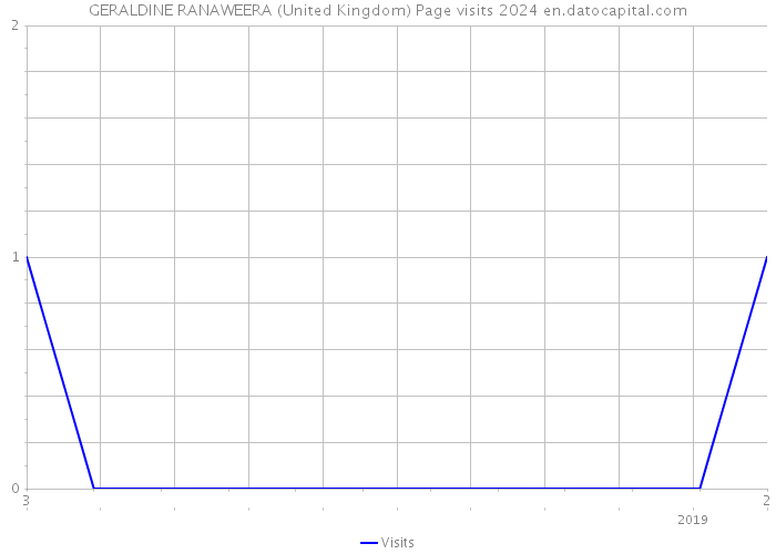GERALDINE RANAWEERA (United Kingdom) Page visits 2024 
