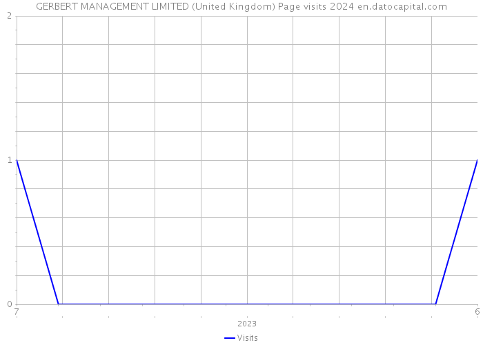 GERBERT MANAGEMENT LIMITED (United Kingdom) Page visits 2024 