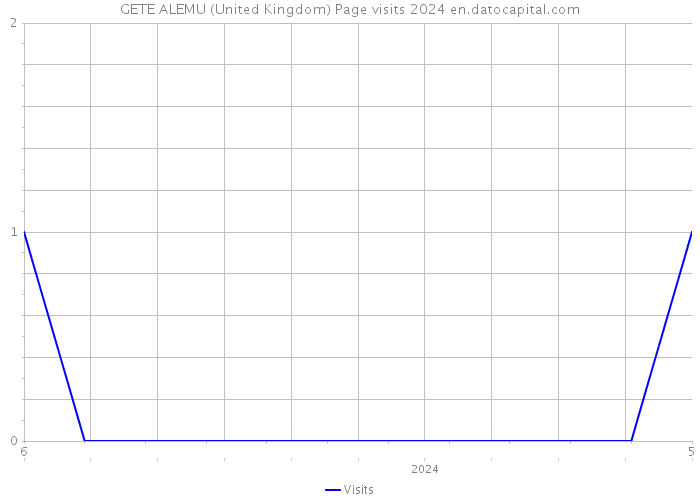 GETE ALEMU (United Kingdom) Page visits 2024 