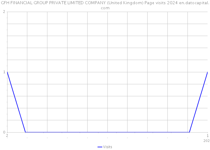 GFH FINANCIAL GROUP PRIVATE LIMITED COMPANY (United Kingdom) Page visits 2024 