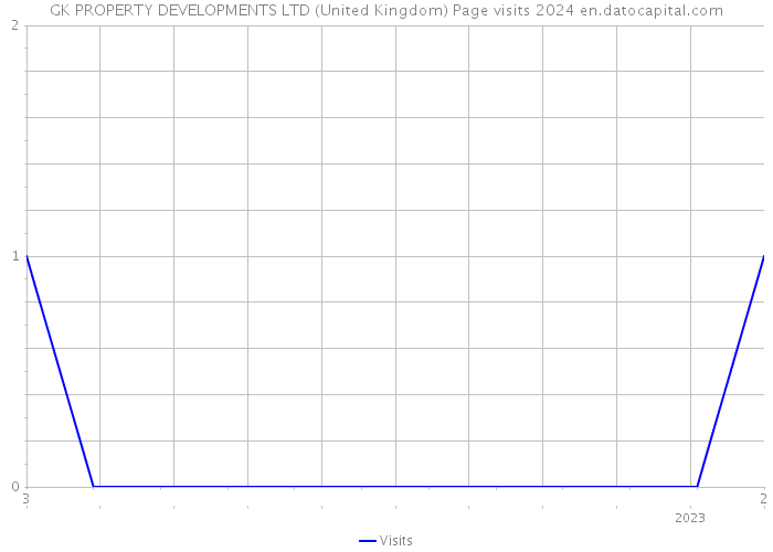 GK PROPERTY DEVELOPMENTS LTD (United Kingdom) Page visits 2024 