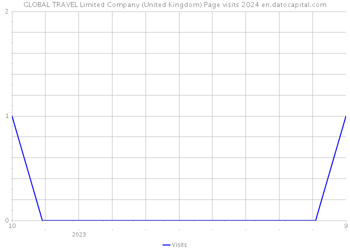 GLOBAL TRAVEL Limited Company (United Kingdom) Page visits 2024 