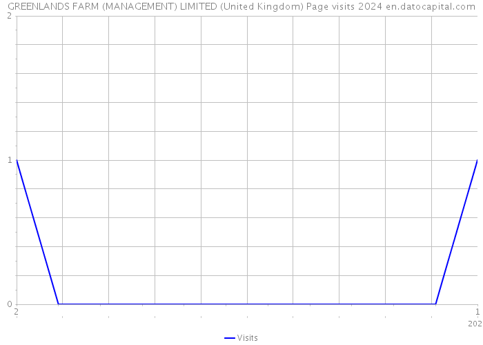 GREENLANDS FARM (MANAGEMENT) LIMITED (United Kingdom) Page visits 2024 