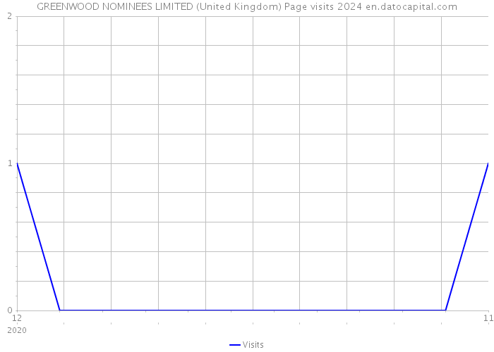 GREENWOOD NOMINEES LIMITED (United Kingdom) Page visits 2024 