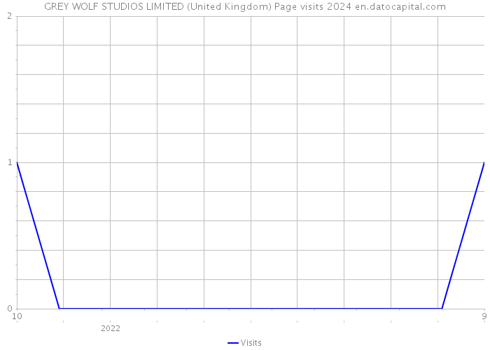 GREY WOLF STUDIOS LIMITED (United Kingdom) Page visits 2024 
