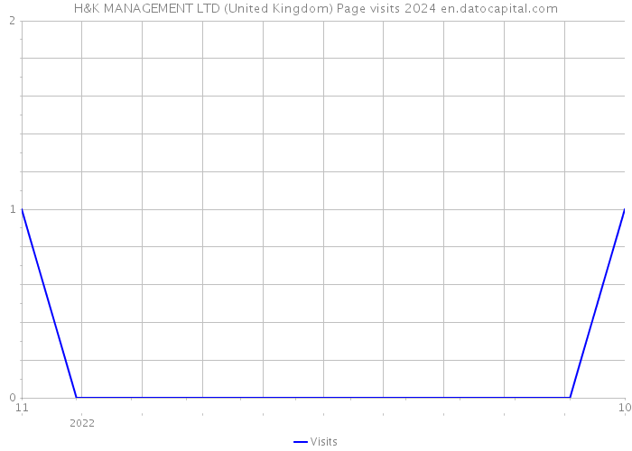 H&K MANAGEMENT LTD (United Kingdom) Page visits 2024 