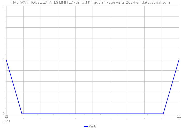 HALFWAY HOUSE ESTATES LIMITED (United Kingdom) Page visits 2024 